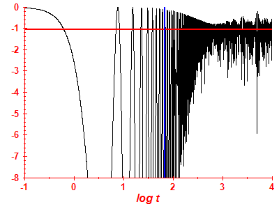 Survival probability log